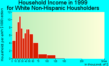 Dassel household income for White Non-Hispanic householders