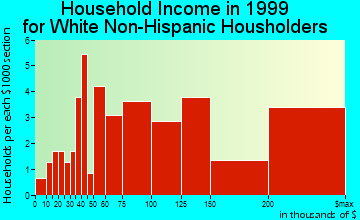 Dellwood household income for White Non-Hispanic householders