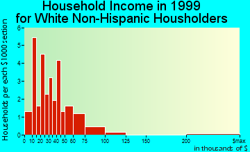 Almyra household income for White Non-Hispanic householders