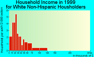 Easton household income for White Non-Hispanic householders