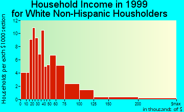 Dauphin Island household income for White Non-Hispanic householders