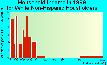Altheimer household income for White Non-Hispanic householders