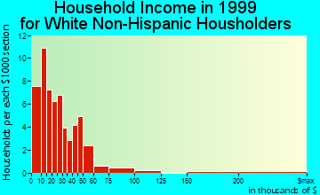 Altus household income for White Non-Hispanic householders