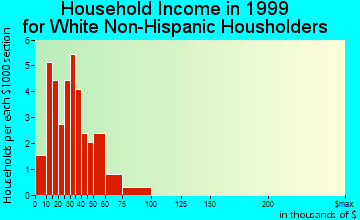 Granada household income for White Non-Hispanic householders