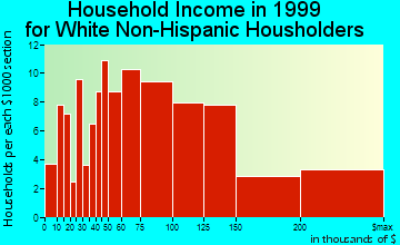 Grant household income for White Non-Hispanic householders