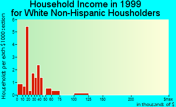 Aubrey household income for White Non-Hispanic householders