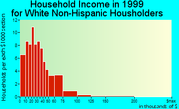 Harmony household income for White Non-Hispanic householders