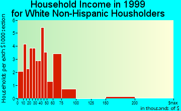 Avoca household income for White Non-Hispanic householders