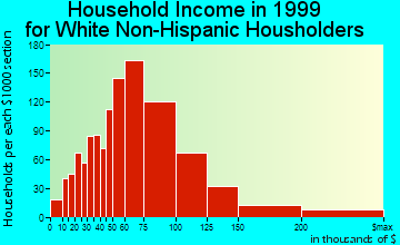 Lakeville household income for White Non-Hispanic householders
