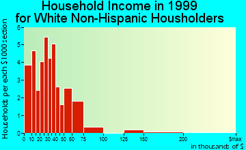 Landfall household income for White Non-Hispanic householders