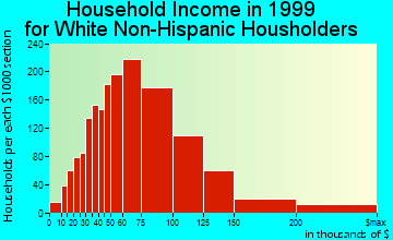 Maple Grove household income for White Non-Hispanic householders
