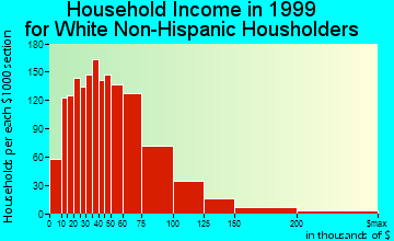 Maplewood household income for White Non-Hispanic householders