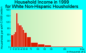 Bentonville household income for White Non-Hispanic householders