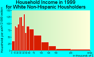New Brighton household income for White Non-Hispanic householders