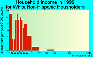 New Germany household income for White Non-Hispanic householders