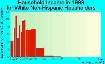 Nicollet household income for White Non-Hispanic householders