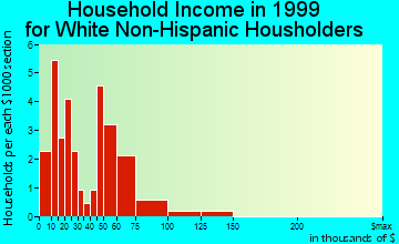 Ostrander household income for White Non-Hispanic householders