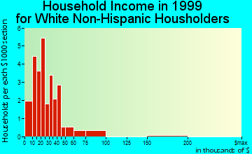 Black Oak household income for White Non-Hispanic householders