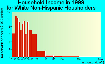 Preston household income for White Non-Hispanic householders