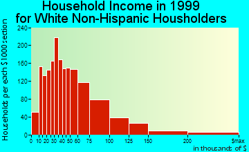 Roseville household income for White Non-Hispanic householders