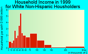 St. Marys Point household income for White Non-Hispanic householders