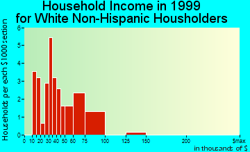 Shafer household income for White Non-Hispanic householders