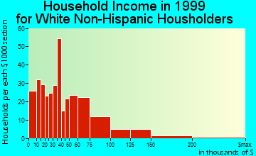 Demopolis household income for White Non-Hispanic householders