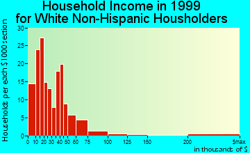 Brinkley household income for White Non-Hispanic householders