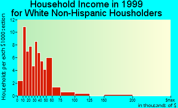 Welcome household income for White Non-Hispanic householders