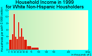 Caddo Valley household income for White Non-Hispanic householders