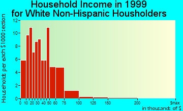 Winthrop household income for White Non-Hispanic householders