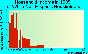 Ashland household income for White Non-Hispanic householders