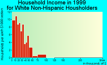 Calico Rock household income for White Non-Hispanic householders
