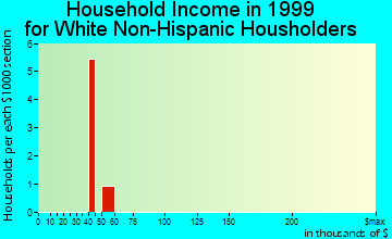 Beulah household income for White Non-Hispanic householders