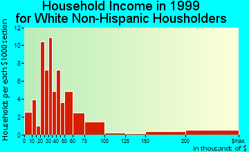 Cammack Village household income for White Non-Hispanic householders
