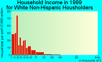 Columbia household income for White Non-Hispanic householders