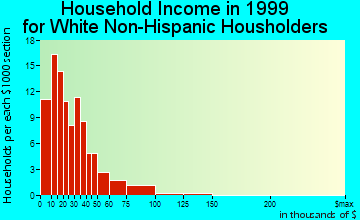 Caraway household income for White Non-Hispanic householders