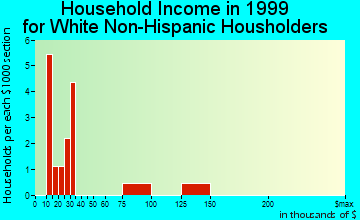 Carthage household income for White Non-Hispanic householders