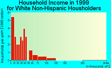 Casa household income for White Non-Hispanic householders