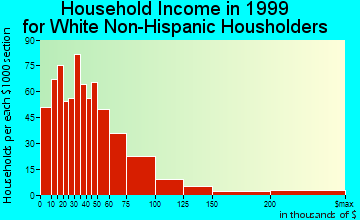 Greenville household income for White Non-Hispanic householders