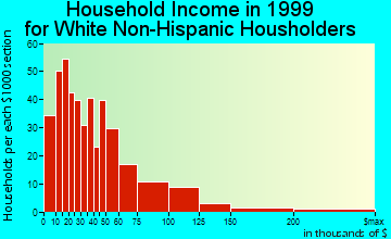 Greenwood household income for White Non-Hispanic householders