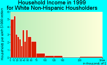 Itta Bena household income for White Non-Hispanic householders
