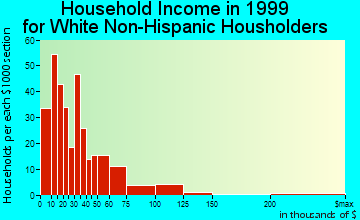 Kosciusko household income for White Non-Hispanic householders