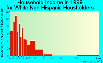 Prentiss household income for White Non-Hispanic householders