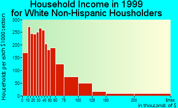 Dothan household income for White Non-Hispanic householders