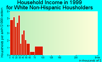 Sherman household income for White Non-Hispanic householders