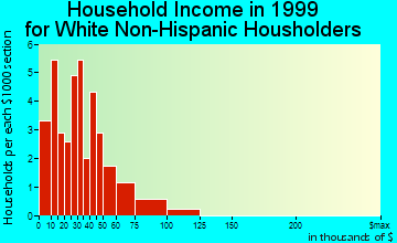 Colt household income for White Non-Hispanic householders