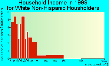 Utica household income for White Non-Hispanic householders
