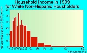 Vicksburg household income for White Non-Hispanic householders