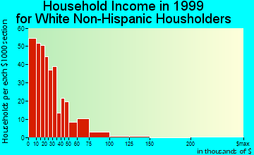 Corning household income for White Non-Hispanic householders